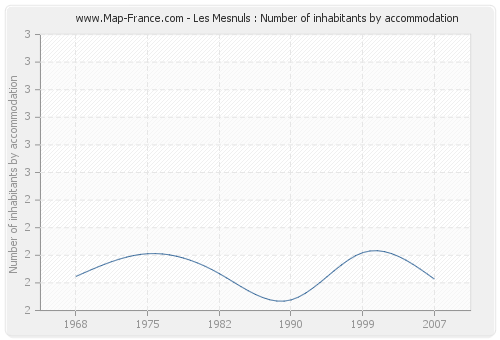 Les Mesnuls : Number of inhabitants by accommodation
